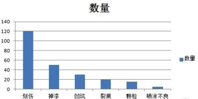 excel2007如何生成柏拉图?excel2007生成柏拉图的方法