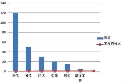excel2007如何生成柏拉图?excel2007生成柏拉图的方法