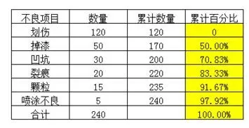 excel2007如何生成柏拉图?excel2007生成柏拉图的方法