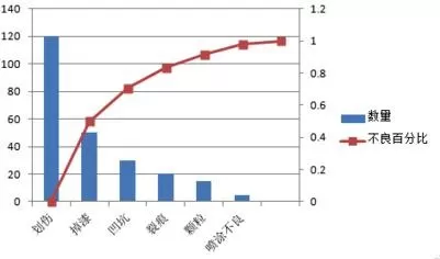 excel2007如何生成柏拉图?excel2007生成柏拉图的方法
