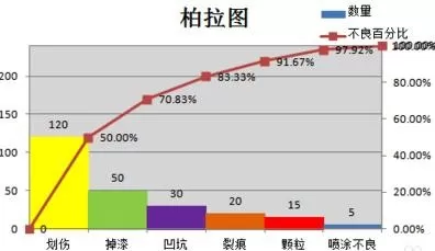 excel2007如何生成柏拉图?excel2007生成柏拉图的方法