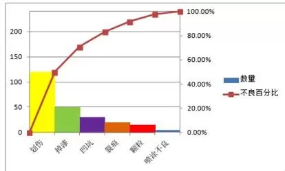 excel2007如何生成柏拉图?excel2007生成柏拉图的方法