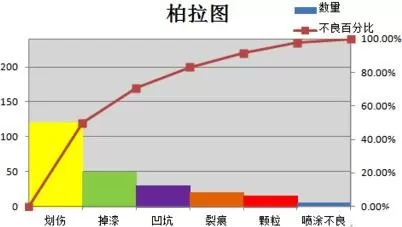 excel2007如何生成柏拉图?excel2007生成柏拉图的方法