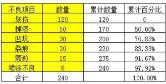 excel2007如何生成柏拉图?excel2007生成柏拉图的方法