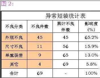 如何在excel 2003中制作柏拉图?excel 2003中制作柏拉图的方法