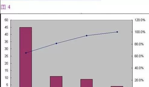 如何在excel 2003中制作柏拉图?excel 2003中制作柏拉图的方法