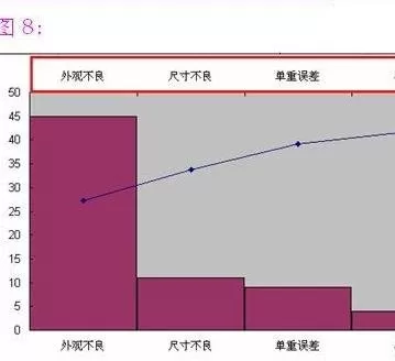 如何在excel 2003中制作柏拉图?excel 2003中制作柏拉图的方法