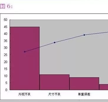 如何在excel 2003中制作柏拉图?excel 2003中制作柏拉图的方法