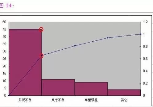 如何在excel 2003中制作柏拉图?excel 2003中制作柏拉图的方法