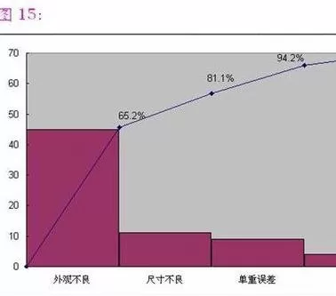 如何在excel 2003中制作柏拉图?excel 2003中制作柏拉图的方法