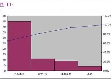 如何在excel 2003中制作柏拉图?excel 2003中制作柏拉图的方法