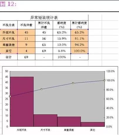 如何在excel 2003中制作柏拉图?excel 2003中制作柏拉图的方法