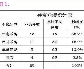 如何在excel 2003中制作柏拉图?excel 2003中制作柏拉图的方法