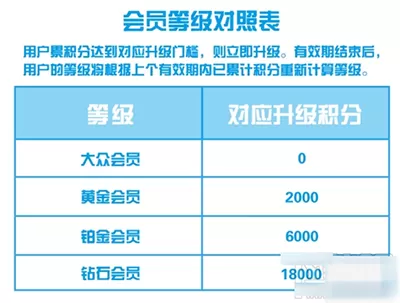 支付宝会员等级是如何划分的?