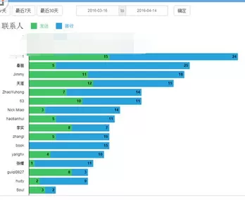 如何使用YoMail中的邮件统计功能?YoMail邮件统计功能的使用方法