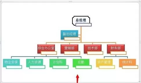 word2010使用SmartArt制作组织结构的方法