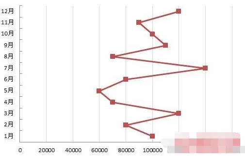 Excel 2010怎样制作竖向折线图?制作竖向折线图教程