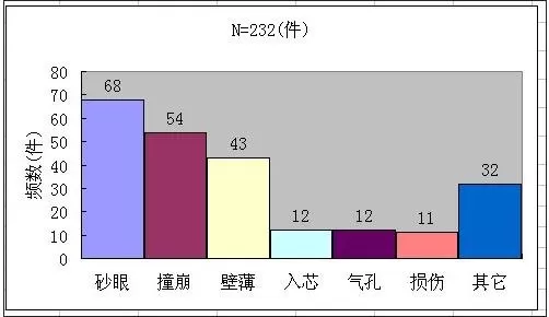 excel2010怎么制作排列图?excel2010制作排列图的步骤