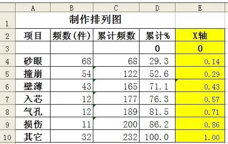 excel2010怎么制作排列图?excel2010制作排列图的步骤