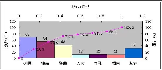 excel2010怎么制作排列图?excel2010制作排列图的步骤