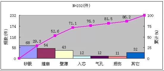 excel2010怎么制作排列图?excel2010制作排列图的步骤