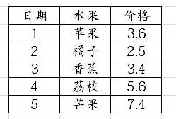 在excel2010中求最大值和最小值的具体方法