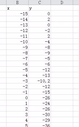 Excel2010利用数据描点画图的具体操作