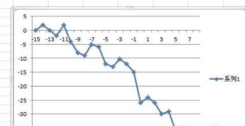 Excel2010利用数据描点画图的具体操作