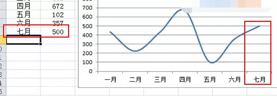 Excel2010如何制作自动扩展数据的折线图?