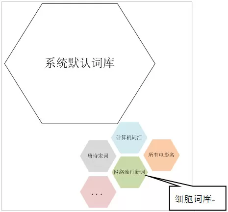 搜狗输入法怎么使用细胞词库?使用细胞词库的方法