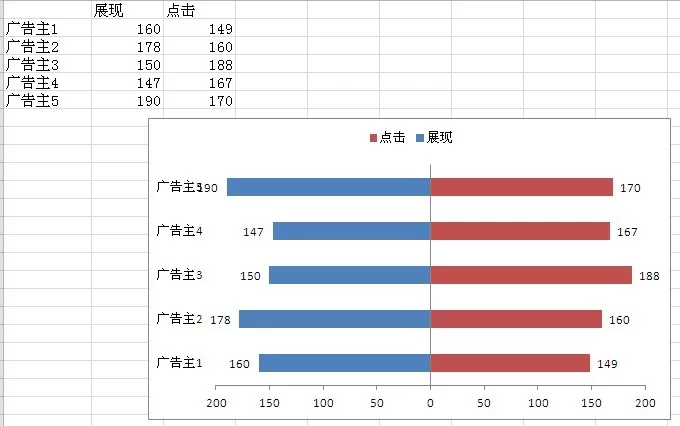 在excel2010中如何制作双向条形图?
