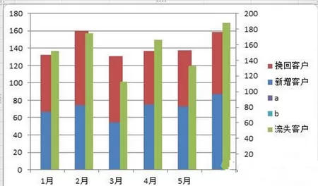 Excel2010怎么制作柱形图?
