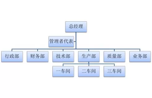 怎么在excel2010中制作组织结构图？