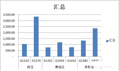 怎么在excel2010中制作数据透视表?