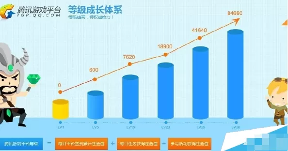 腾讯游戏平台的等级是怎样计算的?