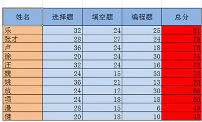 怎么在excel2010中进行排序?