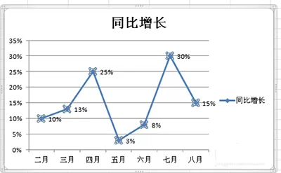 excel2010制作折线图的具体操作