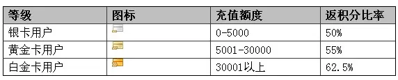 YY语音积分相关问题汇总   积分等级问题介绍