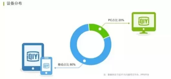 为什么爱奇艺视频可以独占鳌头?