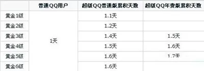 qq快速升级的技巧有哪些？