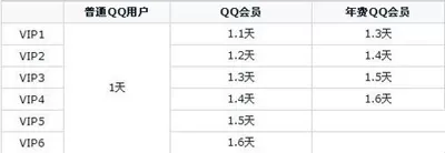 qq快速升级的技巧有哪些?