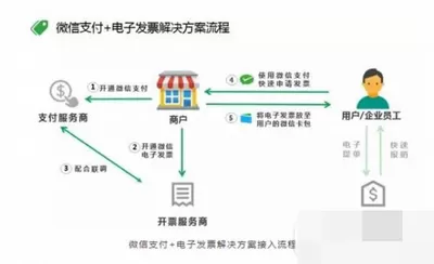 怎么申请微信电子发票?微信电子发票申请的步骤