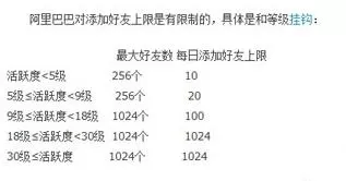 在阿里旺旺中可以加多少个好友？