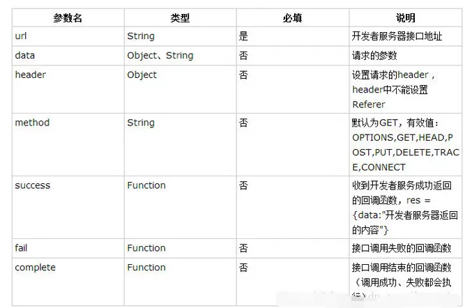 怎么使用微信小程序实现网络请求?