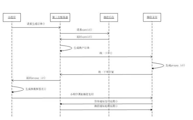 怎么在微信小程序中接入微信支付?