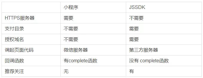 怎么在微信小程序中接入微信支付?