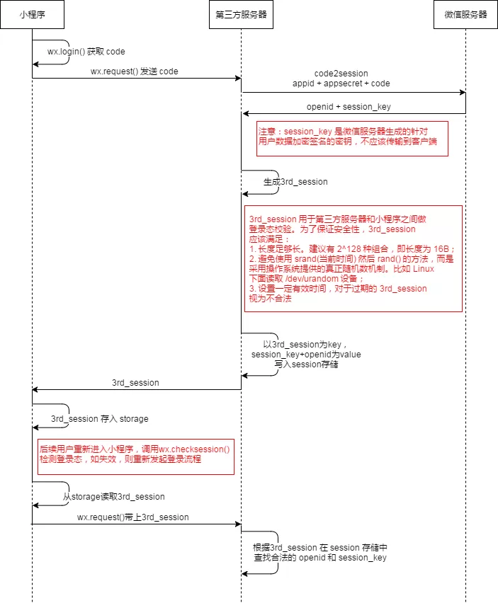 微信小程序登录功能怎么开发？