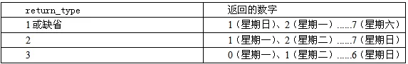 怎么在WPS表格中制作智能动态课程表?