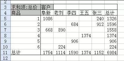 wps表格怎么制作数据透析表?制作数据透析表的方法