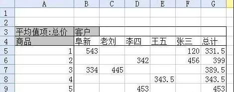 wps表格怎么制作数据透析表?制作数据透析表的方法